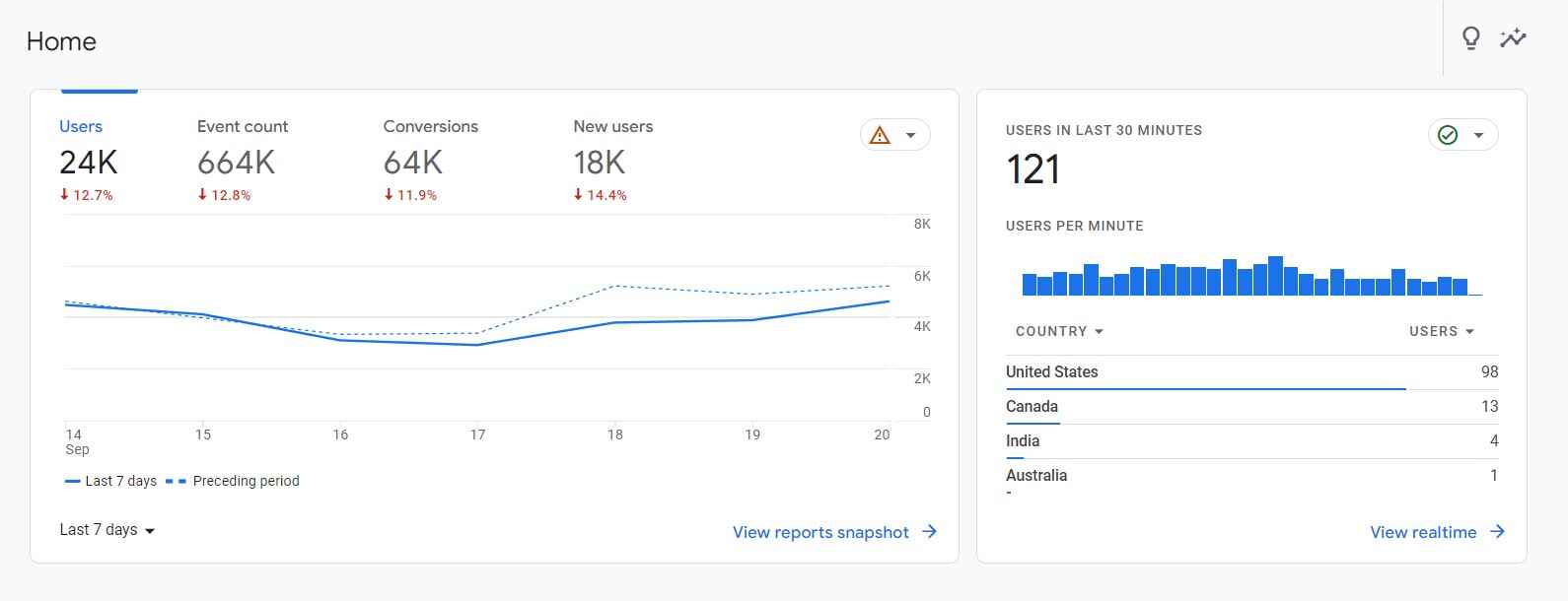 A screenshot of a Google Analytics 4 Property dashboard.
